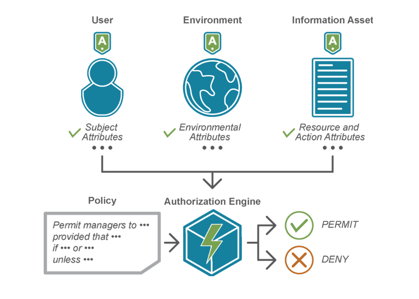 Intro to Attribute-Based Access Control - ABAC