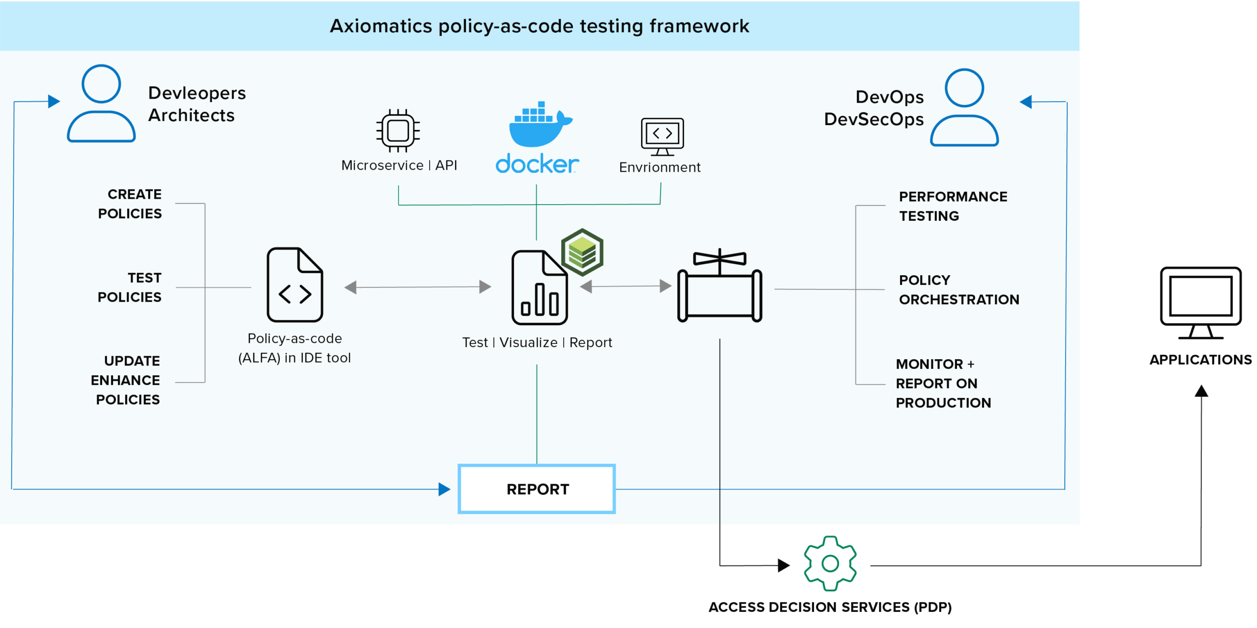 Axiomatics policy-as-code testing network