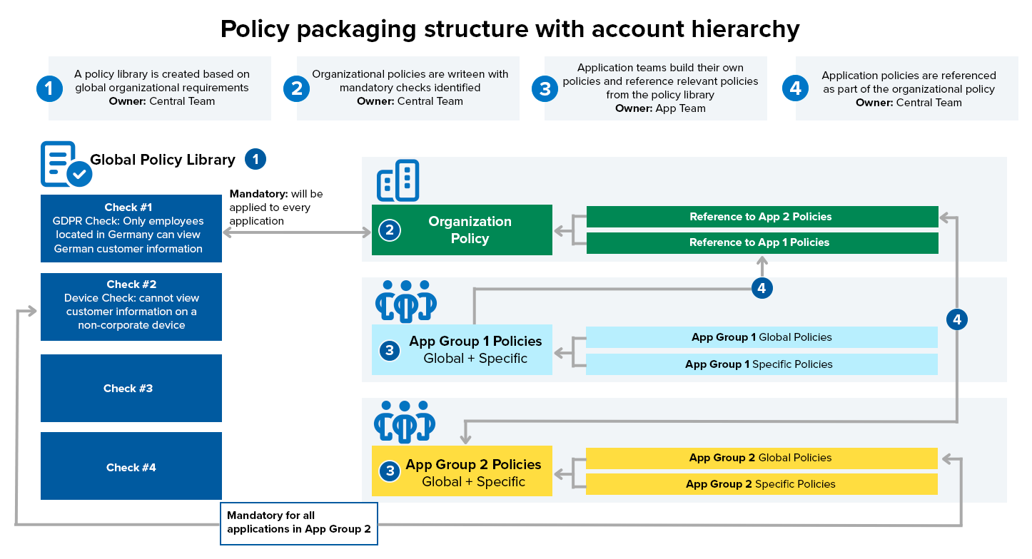 policy structure with account hierarchy