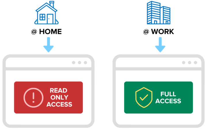 A user only has read only access at home whereas they have full access at work.