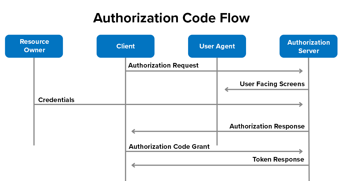 Diagram showing the code flow of authorization.