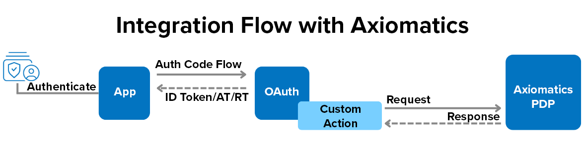 A diagram that shows the flow of OAuth with Axiomatics.