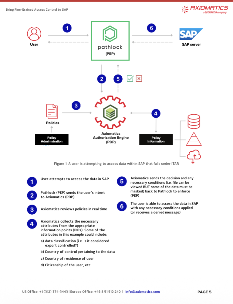 A sneak peek at how Axiomatics and Pathlock work together to bring dynamic authorization to SAP