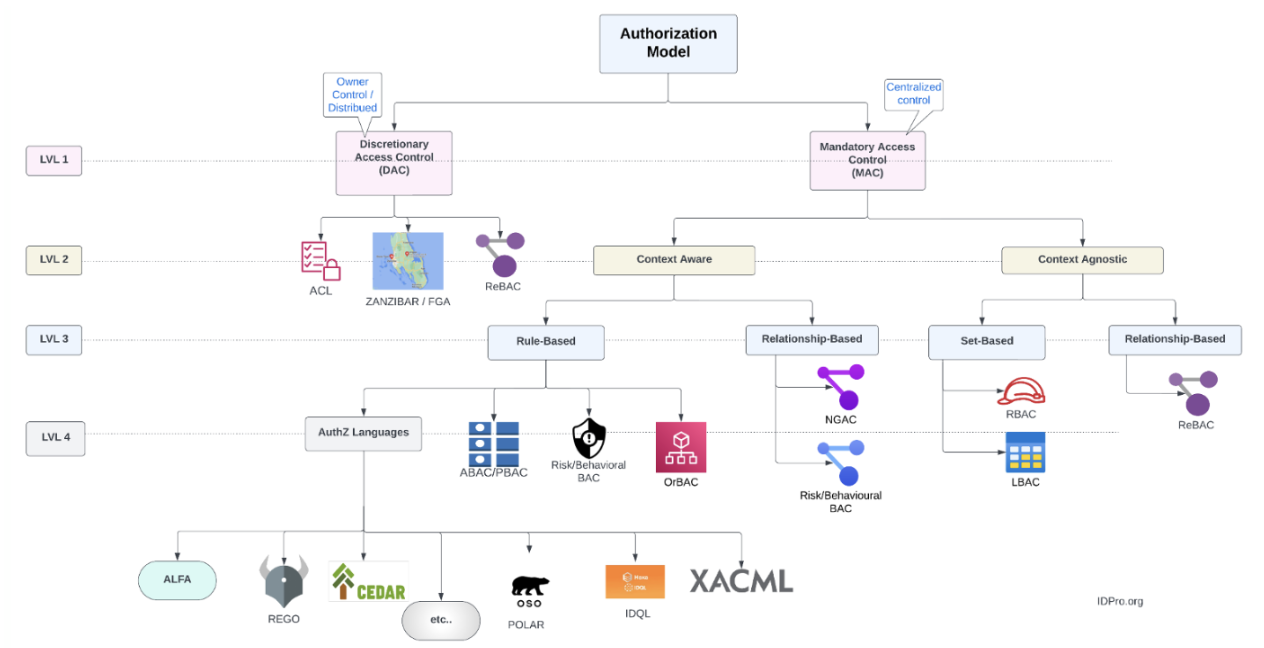 Diagram of authorization models