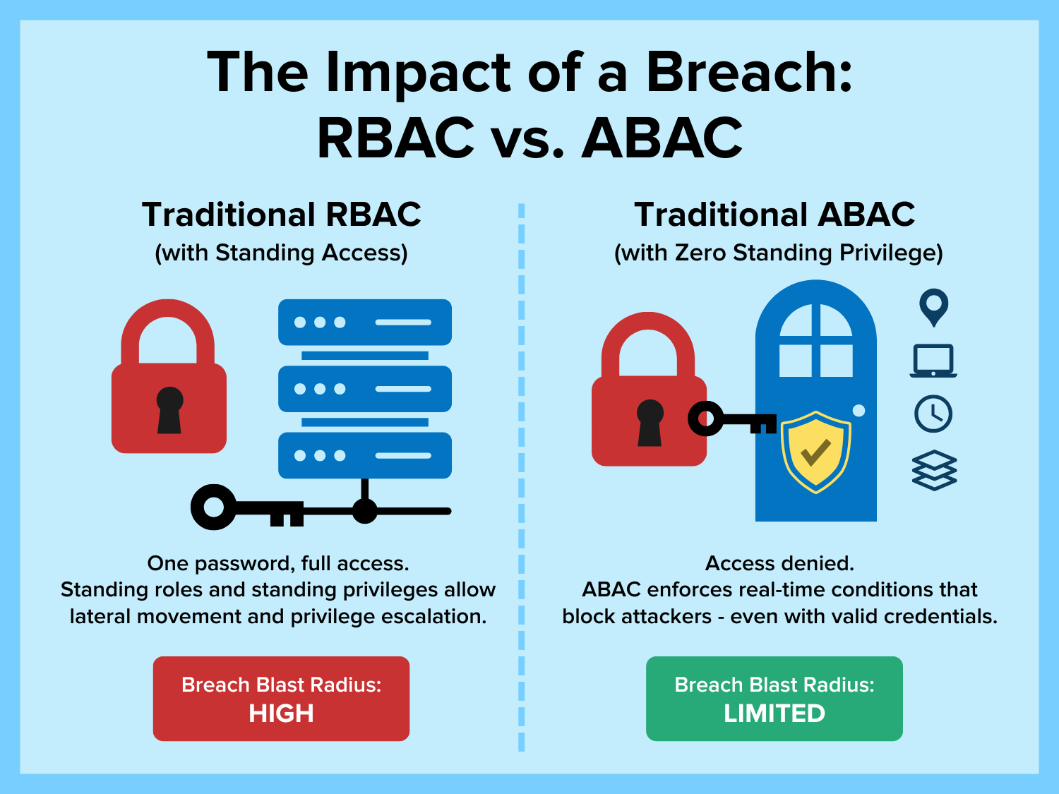 the Impact of a breach rbac vs abac