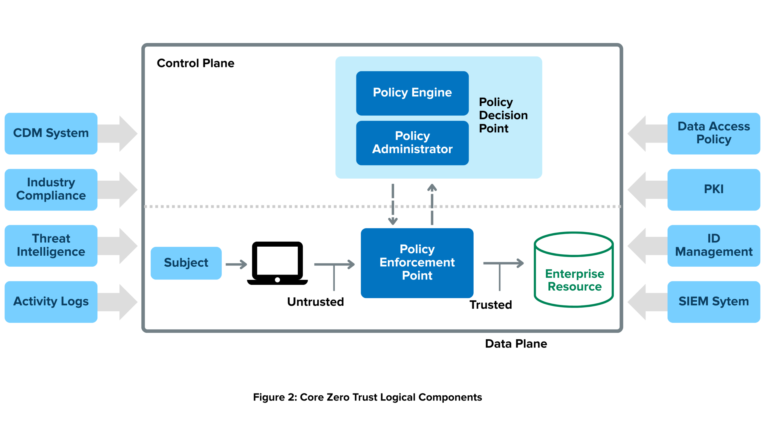 NIST SP 800-207: Zero Trust Architecture