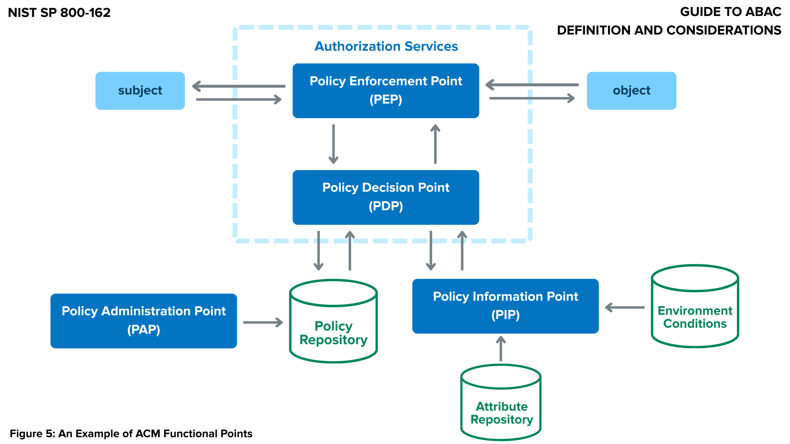 NIST SP 800-162: Guide to attribute-based access control (ABAC) Definition and Considerations