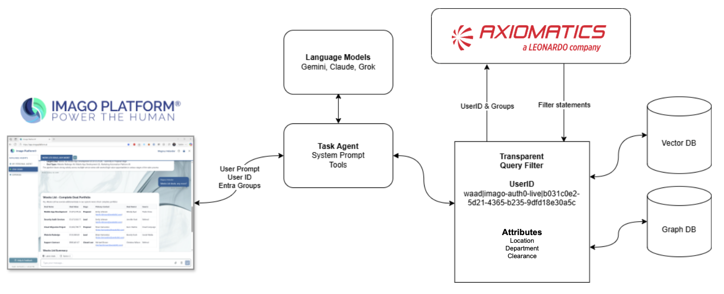 High level architecture of Axiomatics and Imago Platform