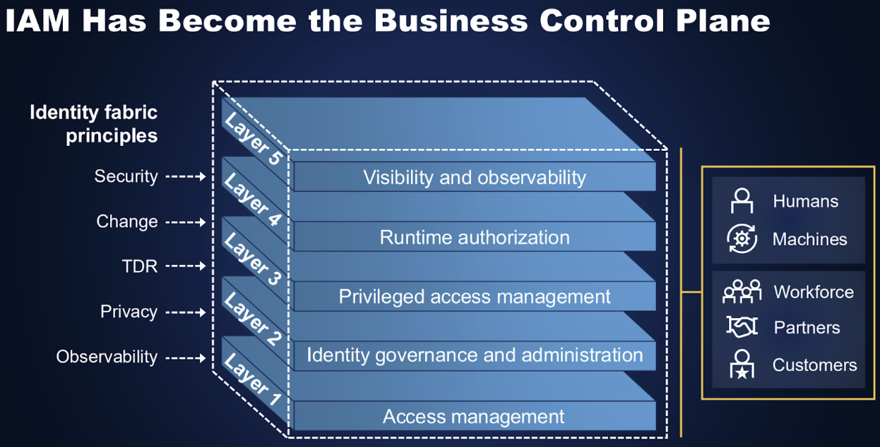 IAM layers in opening GartnerIAM keynote