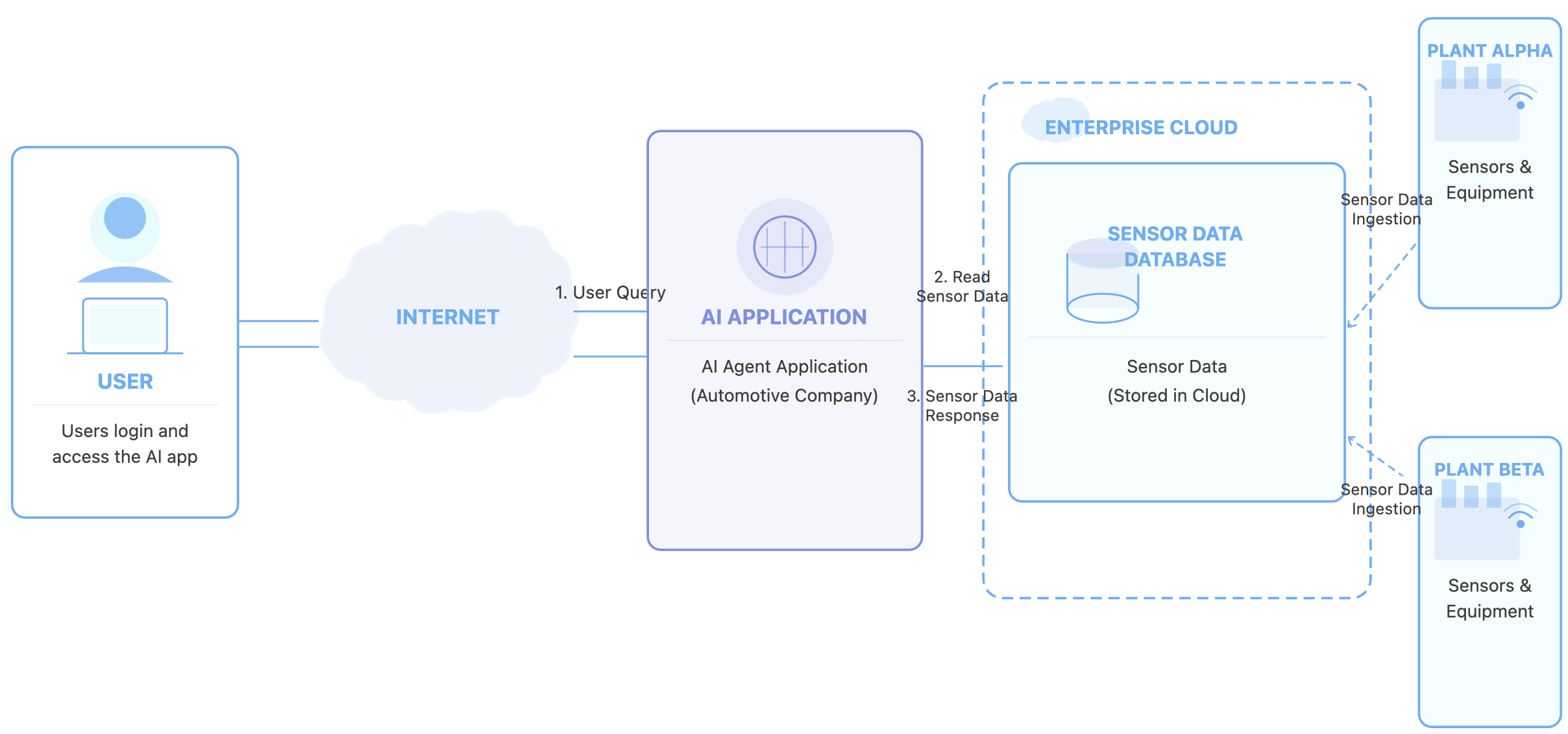 An AI sensor data workflow without authorization