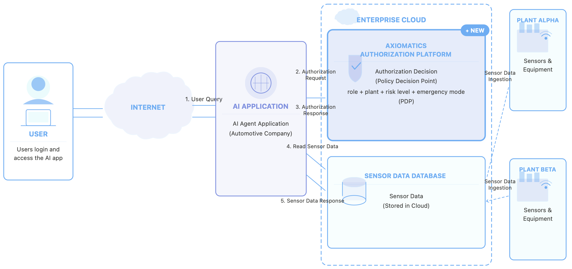 An AI sensor data workflow with authorization