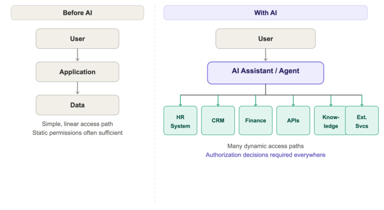 Before and after authorization AI comparison