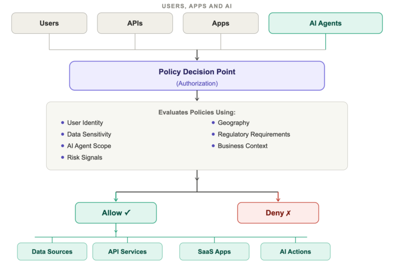 Policy-driven authorization centralizes access decisions across applications, APIs, data platforms, and AI systems while enforcing security, compliance, and business policies consistently.