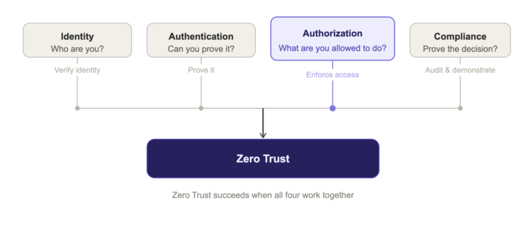 The Pillars of Zero Trust with Authorization highlighted