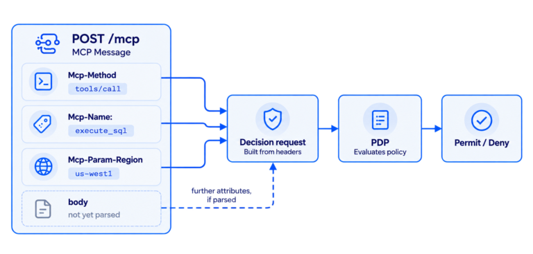 The figure below shows the three headers of a single request mapping onto the three things a policy needs to know â what is being done, to what, and with which attributes.